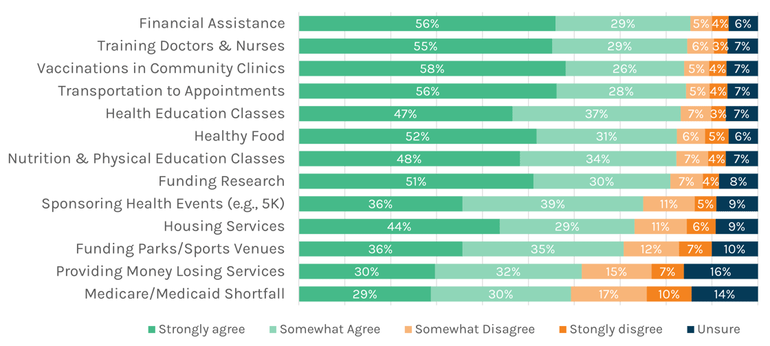 2024 Consumer Survey - Community Benefit - value of services